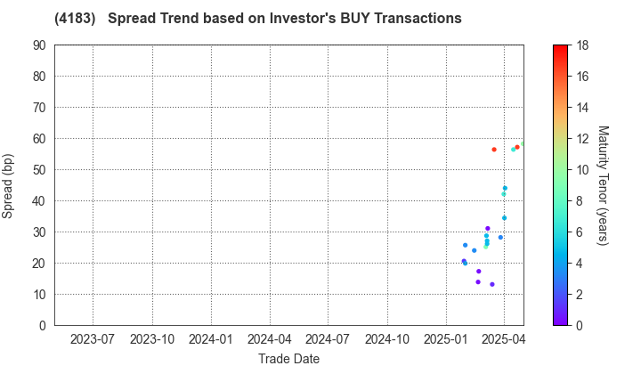 Mitsui Chemicals,Inc.: The Spread Trend based on Investor's BUY Transactions