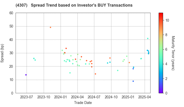 Nomura Research Institute, Ltd.: The Spread Trend based on Investor's BUY Transactions