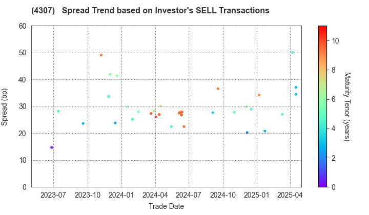 Nomura Research Institute, Ltd.: The Spread Trend based on Investor's SELL Transactions