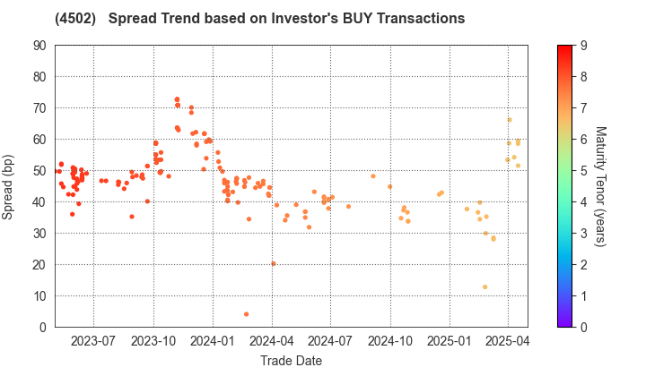 Takeda Pharmaceutical Company Limited: The Spread Trend based on Investor's BUY Transactions