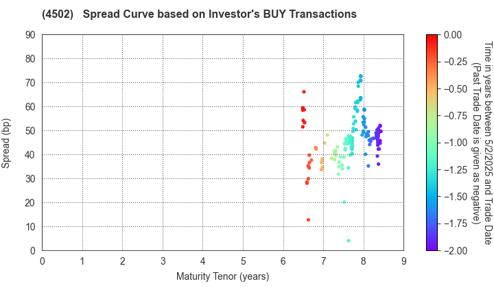 Takeda Pharmaceutical Company Limited: The Spread Curve based on Investor's BUY Transactions