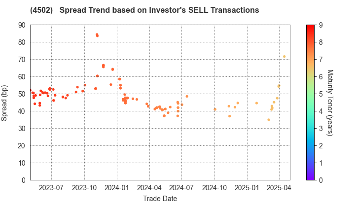 Takeda Pharmaceutical Company Limited: The Spread Trend based on Investor's SELL Transactions