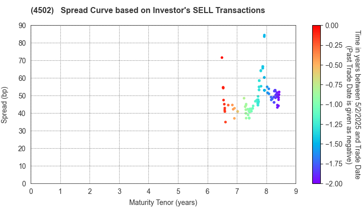 Takeda Pharmaceutical Company Limited: The Spread Curve based on Investor's SELL Transactions