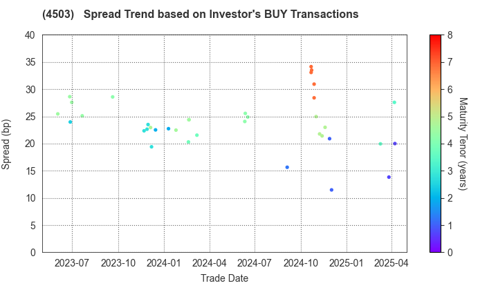 Astellas Pharma Inc.: The Spread Trend based on Investor's BUY Transactions