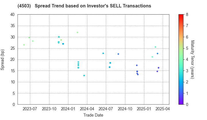 Astellas Pharma Inc.: The Spread Trend based on Investor's SELL Transactions