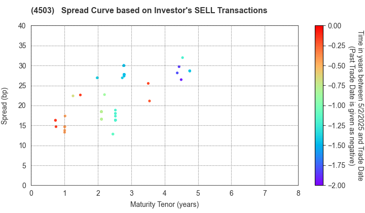 Astellas Pharma Inc.: The Spread Curve based on Investor's SELL Transactions