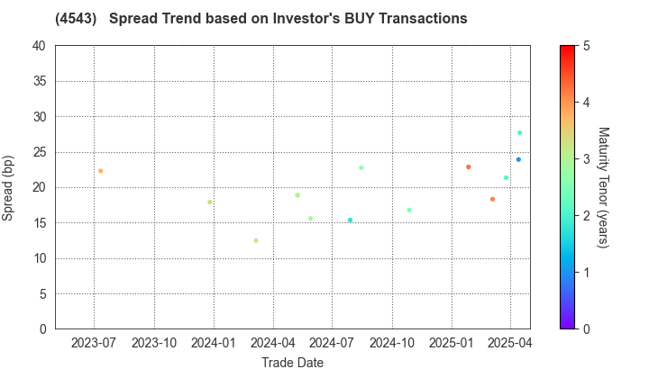 TERUMO CORPORATION: The Spread Trend based on Investor's BUY Transactions