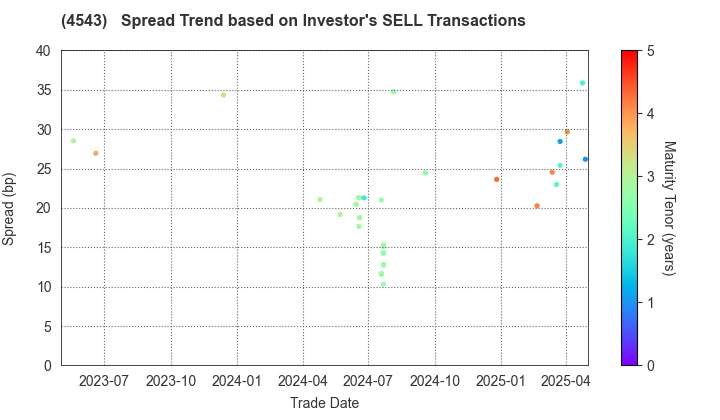 TERUMO CORPORATION: The Spread Trend based on Investor's SELL Transactions