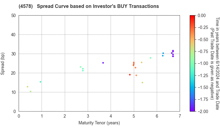 Otsuka Holdings Co.,Ltd.: The Spread Curve based on Investor's BUY Transactions