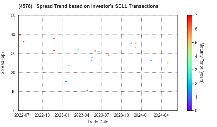 Otsuka Holdings Co.,Ltd.: The Spread Trend based on Investor's SELL Transactions