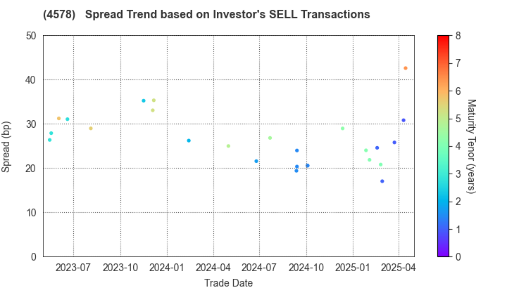 Otsuka Holdings Co.,Ltd.: The Spread Trend based on Investor's SELL Transactions