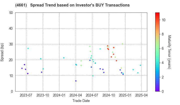 ORIENTAL LAND CO.,LTD.: The Spread Trend based on Investor's BUY Transactions