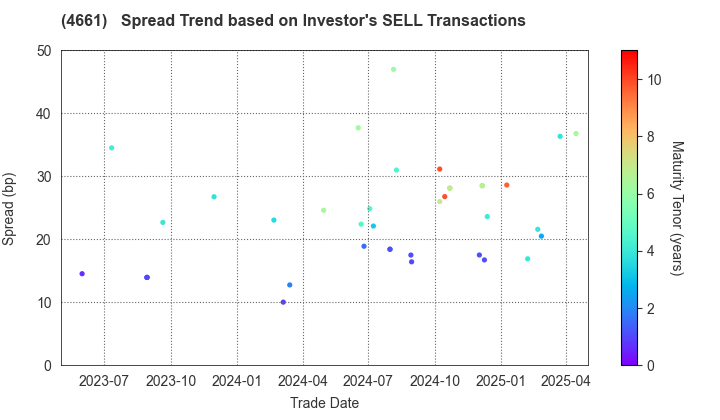 ORIENTAL LAND CO.,LTD.: The Spread Trend based on Investor's SELL Transactions