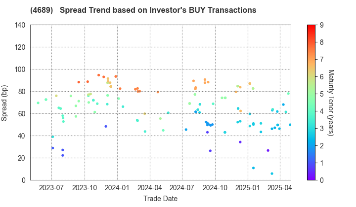 LY Corporation: The Spread Trend based on Investor's BUY Transactions