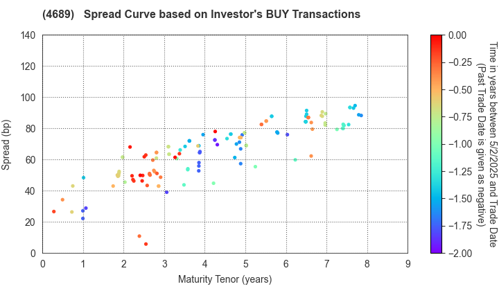 LY Corporation: The Spread Curve based on Investor's BUY Transactions