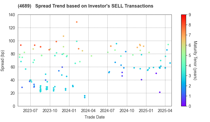 LY Corporation: The Spread Trend based on Investor's SELL Transactions