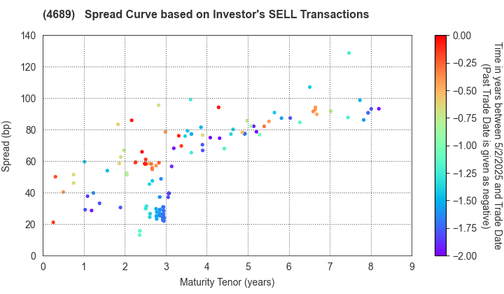 LY Corporation: The Spread Curve based on Investor's SELL Transactions