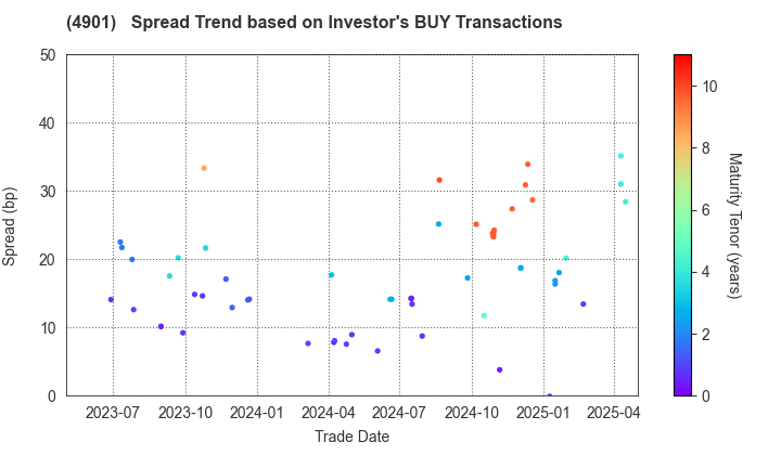 FUJIFILM Holdings Corporation: The Spread Trend based on Investor's BUY Transactions