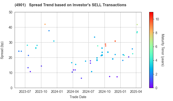 FUJIFILM Holdings Corporation: The Spread Trend based on Investor's SELL Transactions