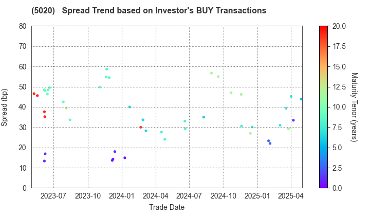 ENEOS Holdings, Inc.: The Spread Trend based on Investor's BUY Transactions