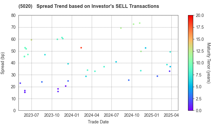 ENEOS Holdings, Inc.: The Spread Trend based on Investor's SELL Transactions