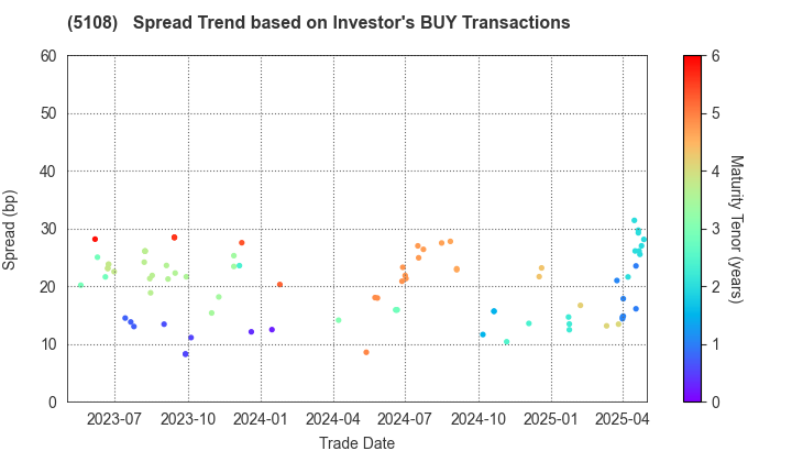 BRIDGESTONE CORPORATION: The Spread Trend based on Investor's BUY Transactions