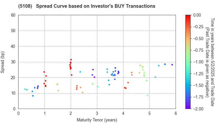 BRIDGESTONE CORPORATION: The Spread Curve based on Investor's BUY Transactions