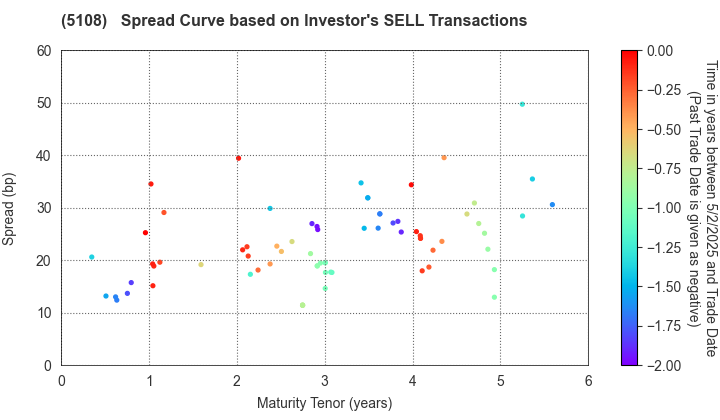 BRIDGESTONE CORPORATION: The Spread Curve based on Investor's SELL Transactions