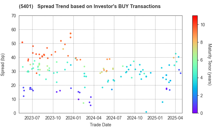 NIPPON STEEL CORPORATION: The Spread Trend based on Investor's BUY Transactions