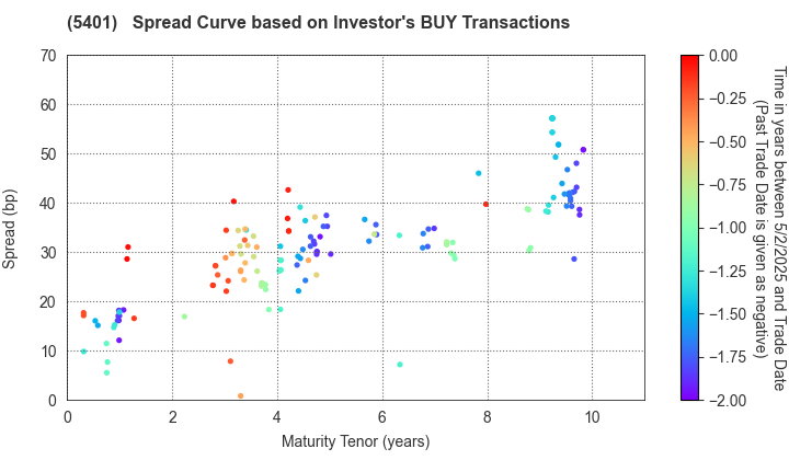 NIPPON STEEL CORPORATION: The Spread Curve based on Investor's BUY Transactions