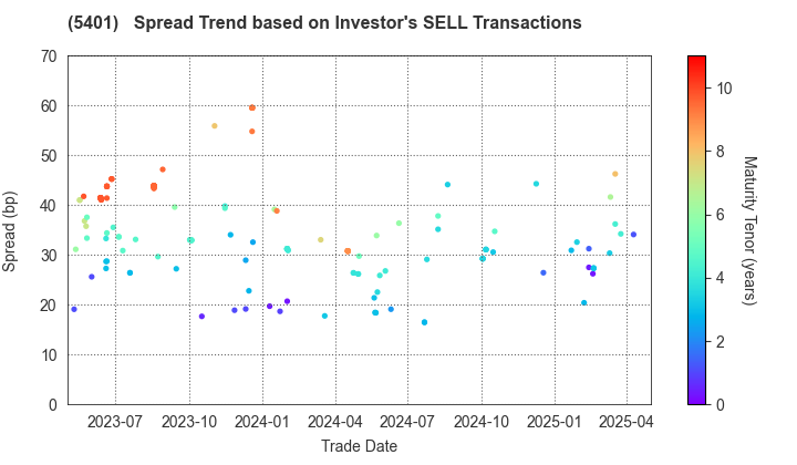 NIPPON STEEL CORPORATION: The Spread Trend based on Investor's SELL Transactions