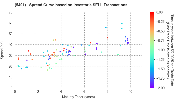 NIPPON STEEL CORPORATION: The Spread Curve based on Investor's SELL Transactions