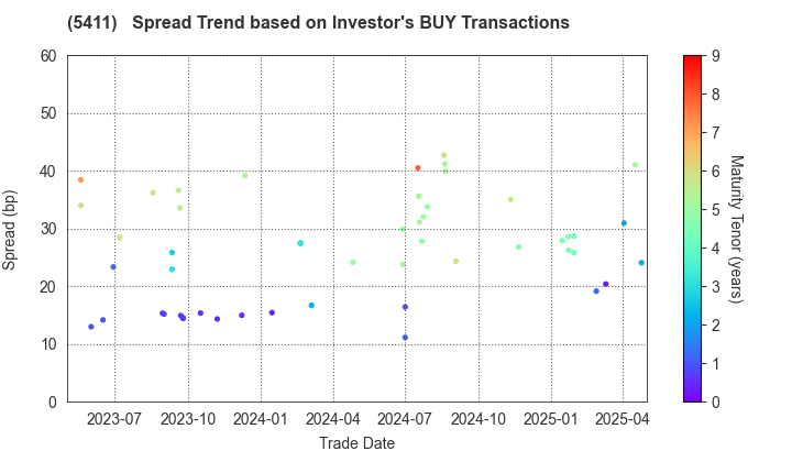 JFE Holdings, Inc.: The Spread Trend based on Investor's BUY Transactions