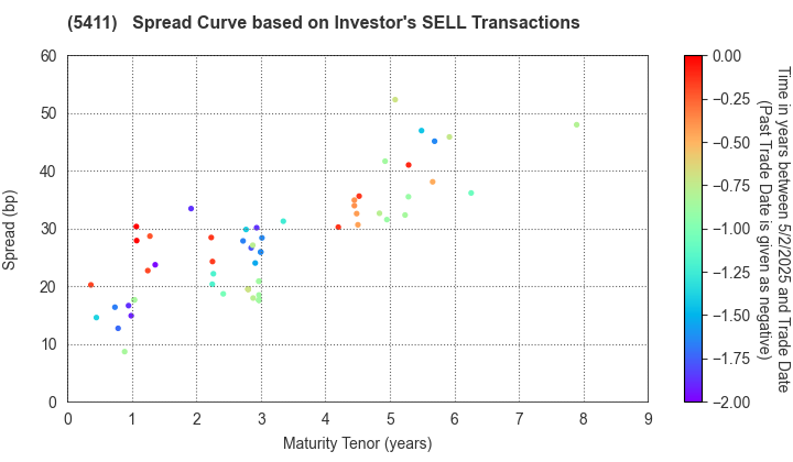 JFE Holdings, Inc.: The Spread Curve based on Investor's SELL Transactions