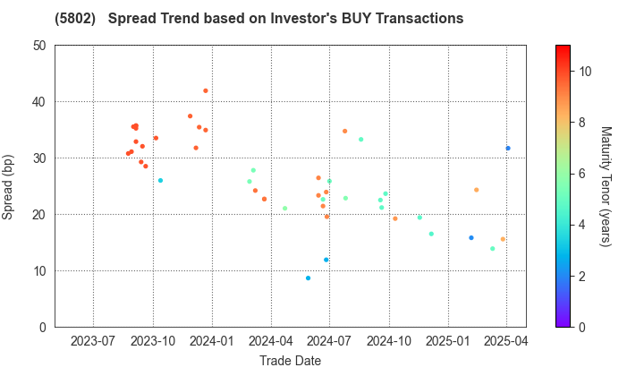 Sumitomo Electric Industries, Ltd.: The Spread Trend based on Investor's BUY Transactions