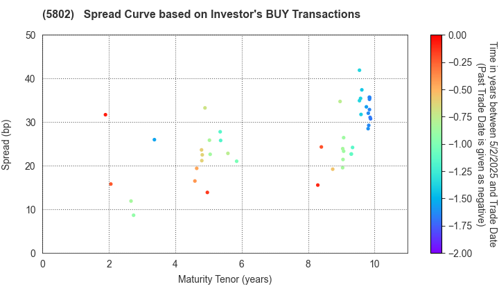 Sumitomo Electric Industries, Ltd.: The Spread Curve based on Investor's BUY Transactions