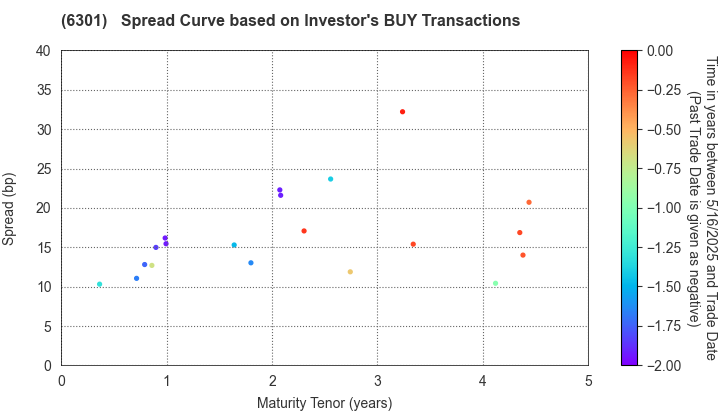 KOMATSU LTD.: The Spread Curve based on Investor's BUY Transactions