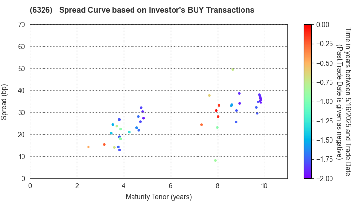 KUBOTA CORPORATION: The Spread Curve based on Investor's BUY Transactions