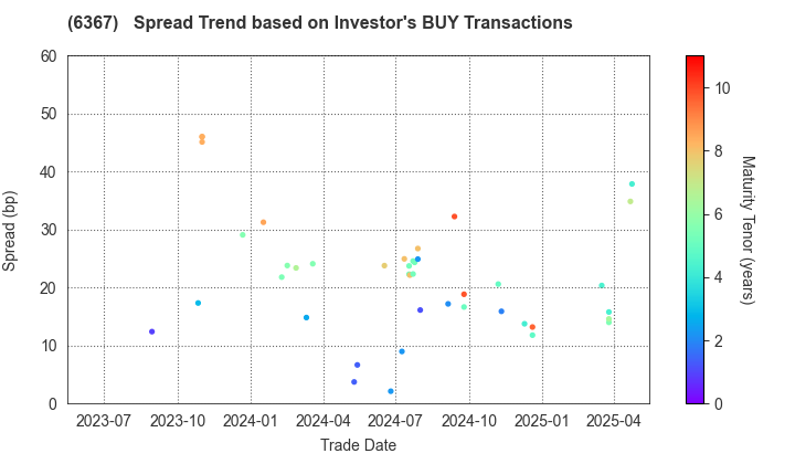 DAIKIN INDUSTRIES, LTD.: The Spread Trend based on Investor's BUY Transactions