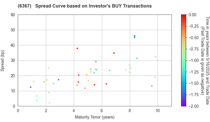 DAIKIN INDUSTRIES, LTD.: The Spread Curve based on Investor's BUY Transactions