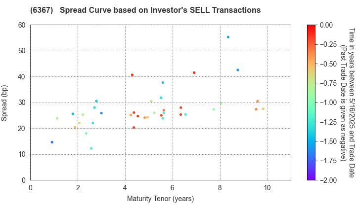 DAIKIN INDUSTRIES, LTD.: The Spread Curve based on Investor's SELL Transactions