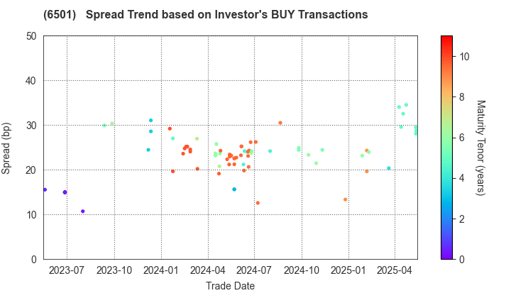 Hitachi, Ltd.: The Spread Trend based on Investor's BUY Transactions
