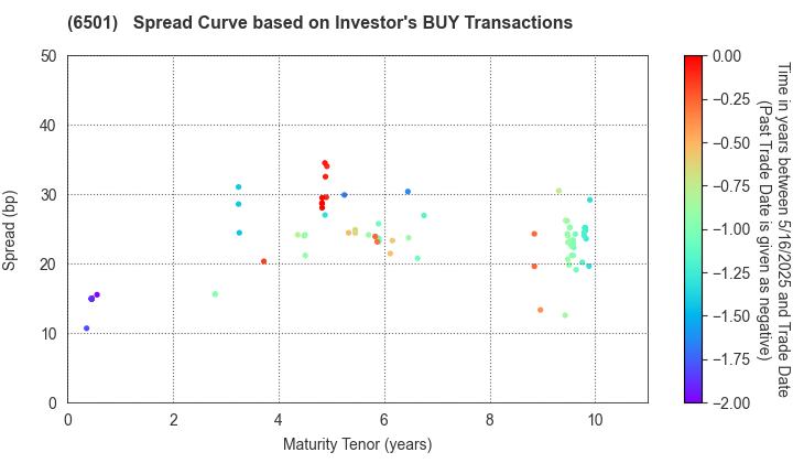 Hitachi, Ltd.: The Spread Curve based on Investor's BUY Transactions