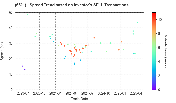 Hitachi, Ltd.: The Spread Trend based on Investor's SELL Transactions