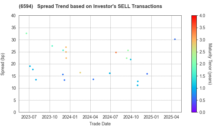 NIDEC CORPORATION: The Spread Trend based on Investor's SELL Transactions