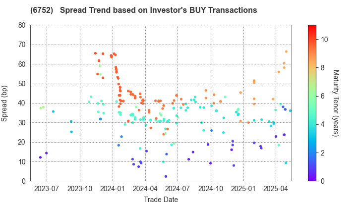 Panasonic Holdings Corporation: The Spread Trend based on Investor's BUY Transactions