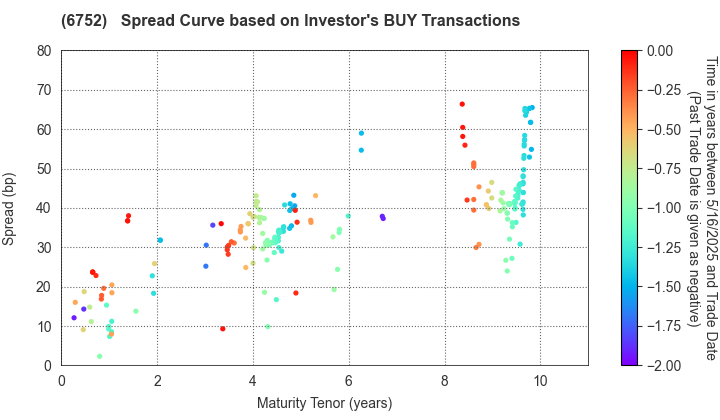 Panasonic Holdings Corporation: The Spread Curve based on Investor's BUY Transactions