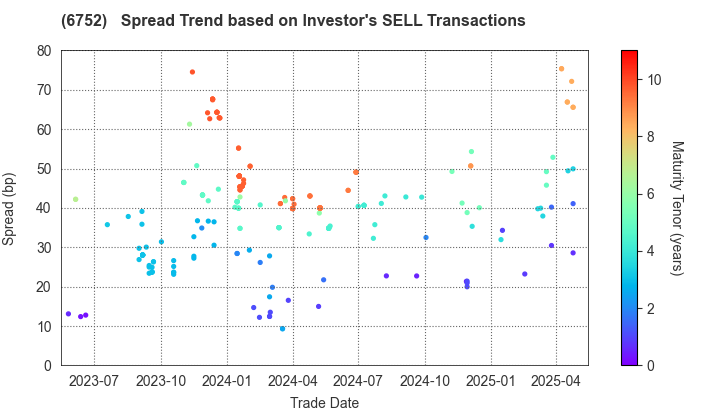 Panasonic Holdings Corporation: The Spread Trend based on Investor's SELL Transactions
