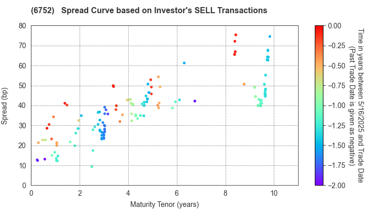 Panasonic Holdings Corporation: The Spread Curve based on Investor's SELL Transactions