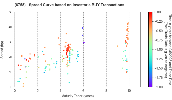 SONY GROUP CORPORATION: The Spread Curve based on Investor's BUY Transactions